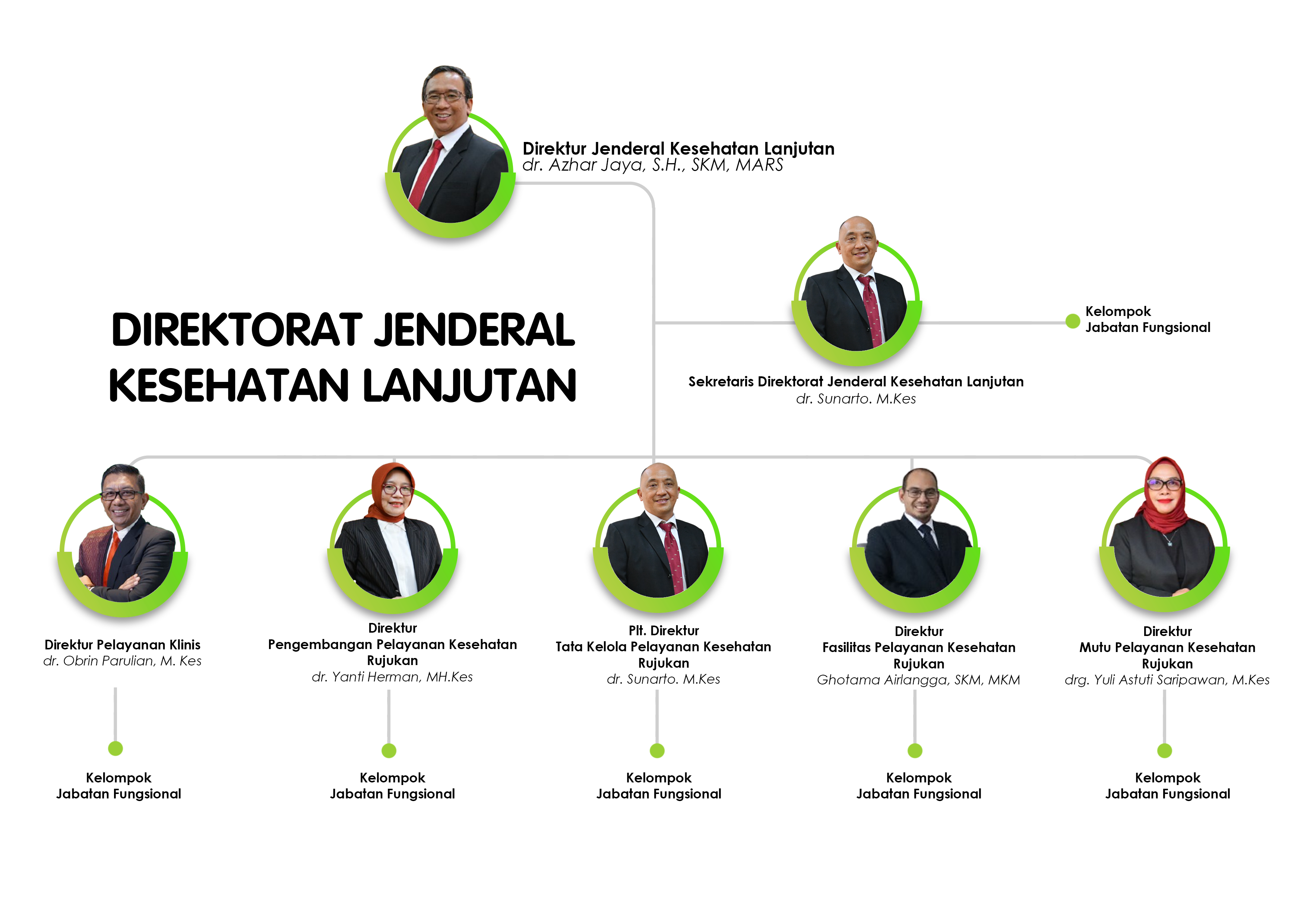 Diagram Struktur Organisasi Ditjen SDPPI